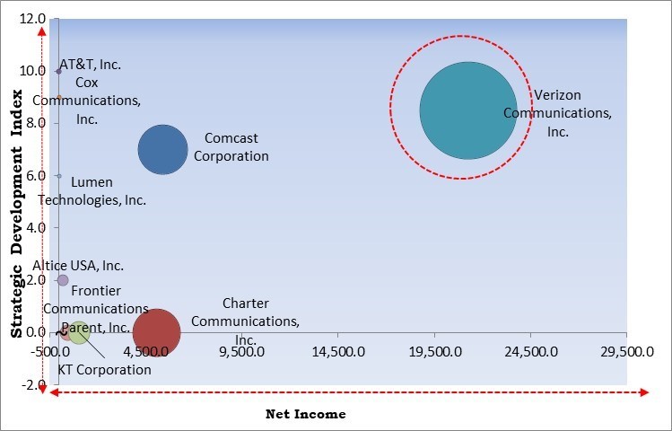 Enterprise Telecom Services Market - Competitive Landscape and Trends by Forecast 2029