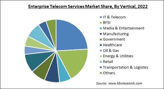 Enterprise Telecom Services Market Share and Industry Analysis Report 2022