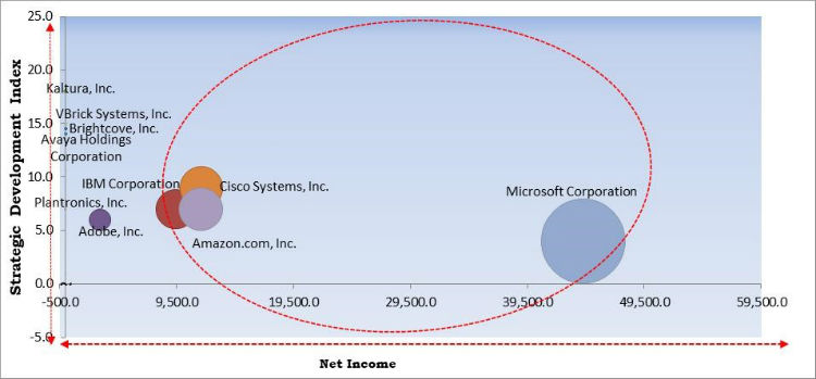 Enterprise Video Market Cardinal Matrix