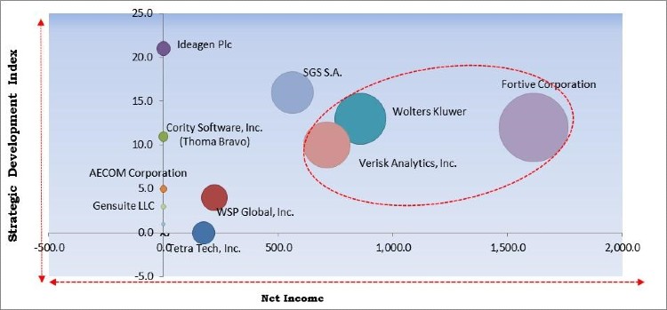 Environment, Health and Safety Market - Competitive Landscape and Trends by Forecast 2027