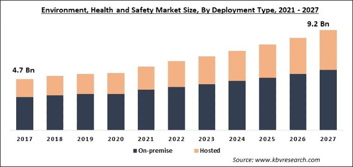 Environment, Health and Safety Market Size - Global Opportunities and Trends Analysis Report 2021-2027