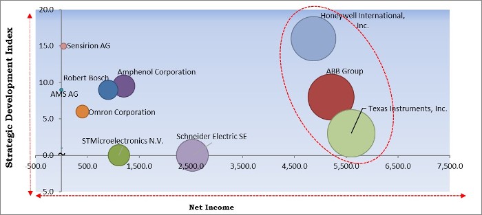 Environmental Sensor Market - Competitive Landscape and Trends by Forecast 2027