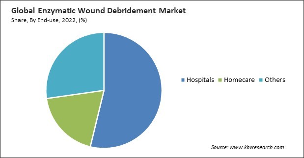 Enzymatic Wound Debridement Market Share and Industry Analysis Report 2022