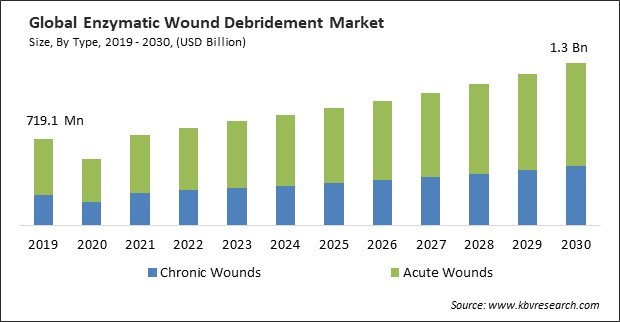 Enzymatic Wound Debridement Market Size - Global Opportunities and Trends Analysis Report 2019-2030