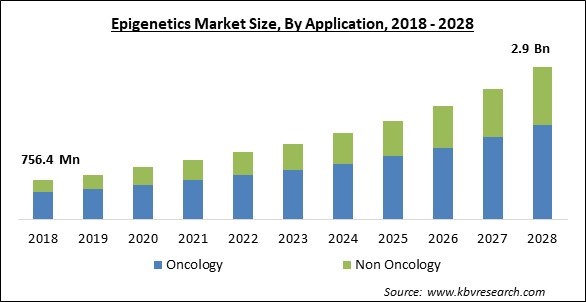 Epigenetics Market Size - Global Opportunities and Trends Analysis Report 2018-2028