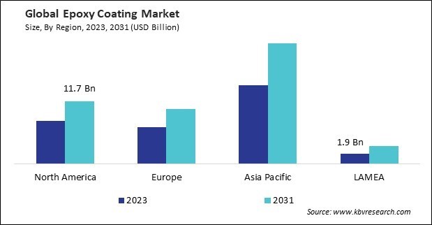 Epoxy Coating Market Size - By Region