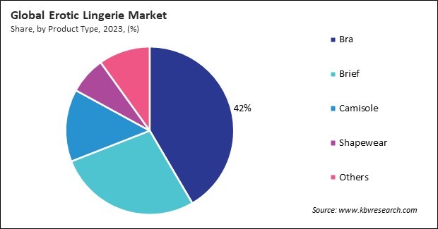 Erotic Lingerie Market Share and Industry Analysis Report 2023