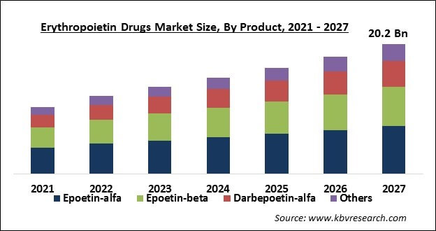 Erythropoietin Drugs Market Size - Global Opportunities and Trends Analysis Report 2021-2027