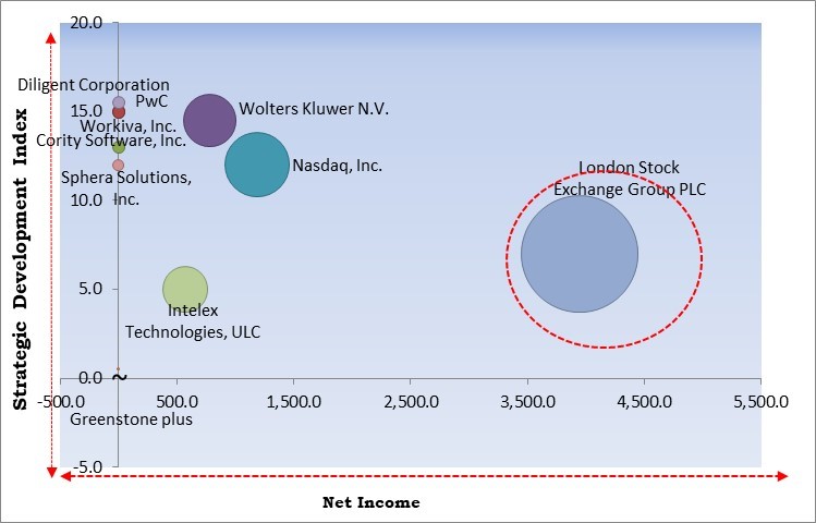 ESG Reporting Software Market - Competitive Landscape and Trends by Forecast 2028