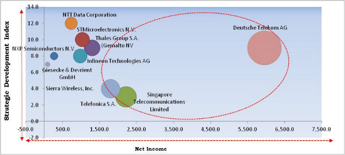 eSIM Market Cardinal Matrix