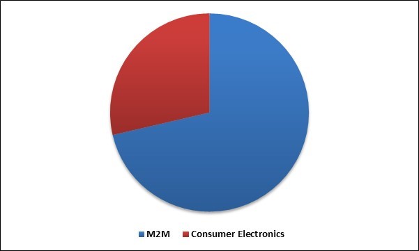 eSIM Market Share