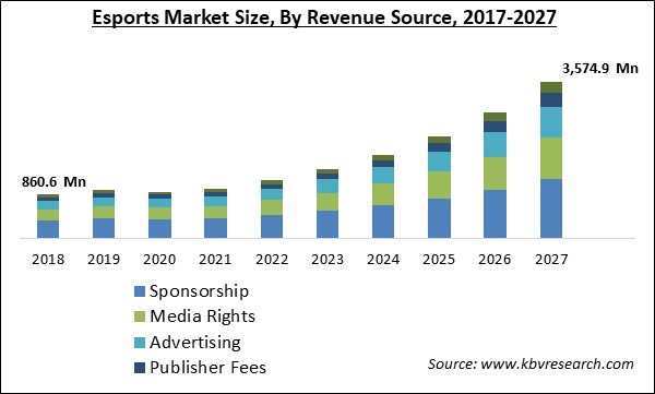 Esports Market Size - Global Opportunities and Trends Analysis Report 2017-2027