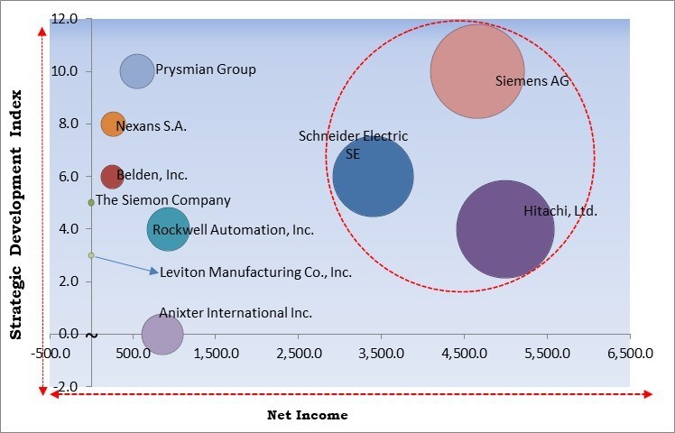 Ethernet Cable Market - Competitive Landscape and Trends by Forecast 2030