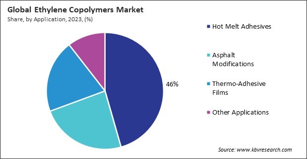 Ethylene Copolymers Market Share and Industry Analysis Report 2023