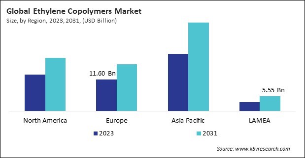 Ethylene Copolymers Market Size - By Region