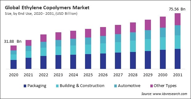 Ethylene Copolymers Market Size - Global Opportunities and Trends Analysis Report 2020-2031