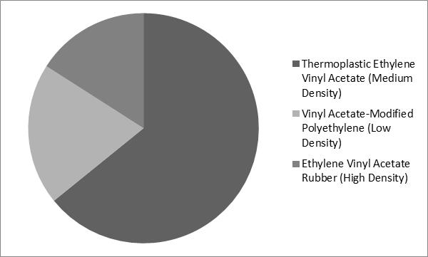 Ethylene Vinyl Acetate Resins Market Share