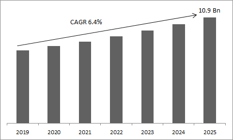 Ethylene Vinyl Acetate Resins Market Size