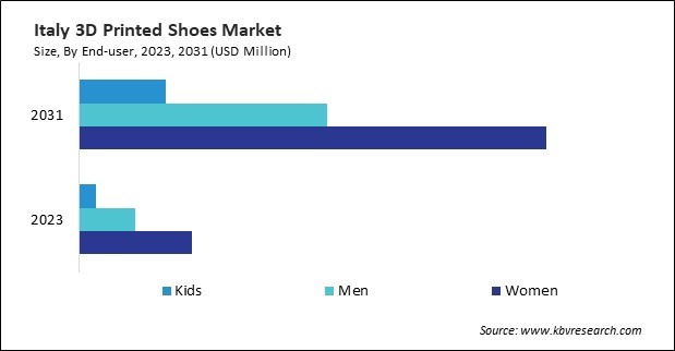 Europe 3D Printed Shoes Market 