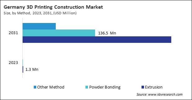 Europe 3D Printing Construction Market