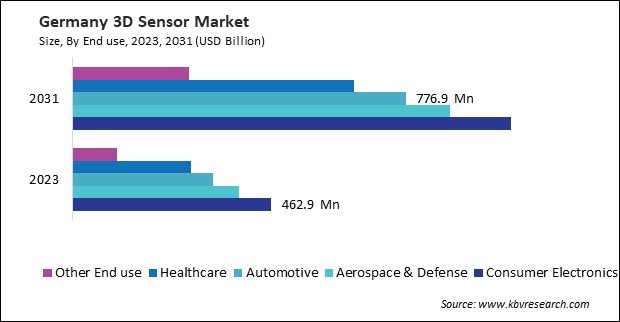 Europe 3D Sensor Market