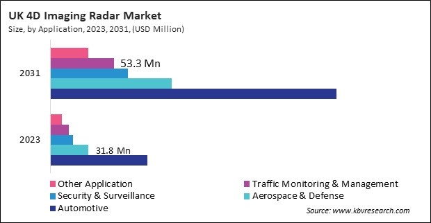 Europe 4D Imaging Radar Market