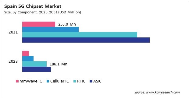 Europe 5G Chipset Market