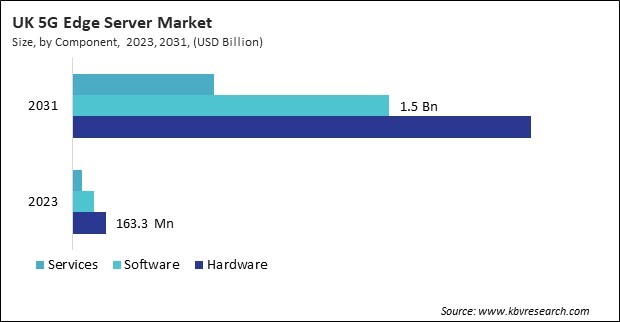 Europe 5G Edge Server Market