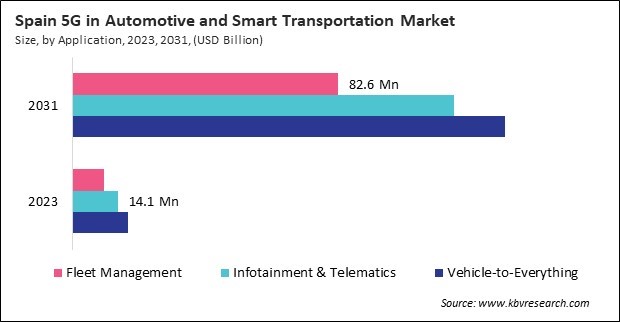 Europe 5G in Automotive and Smart Transportation Market