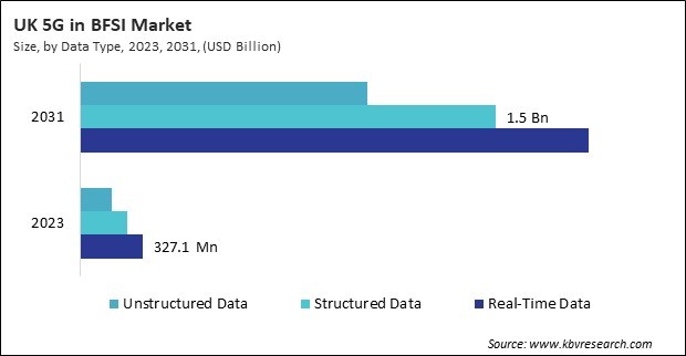 Europe 5G in BFSI Market