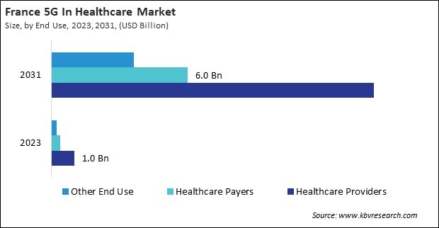 Europe 5G In Healthcare Market