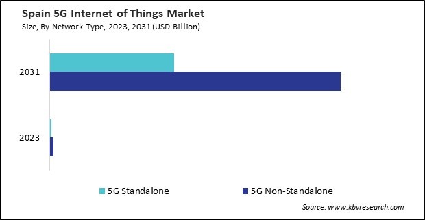 Europe 5G Internet of Things Market