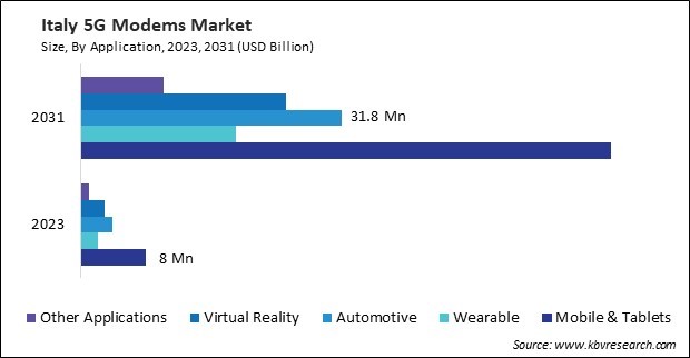 Europe 5G Modems Market