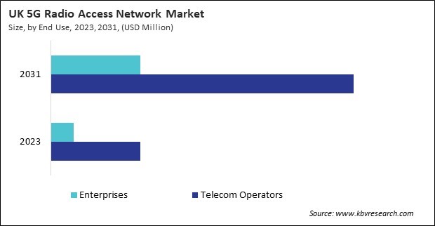 Europe 5G Radio Access Network Market