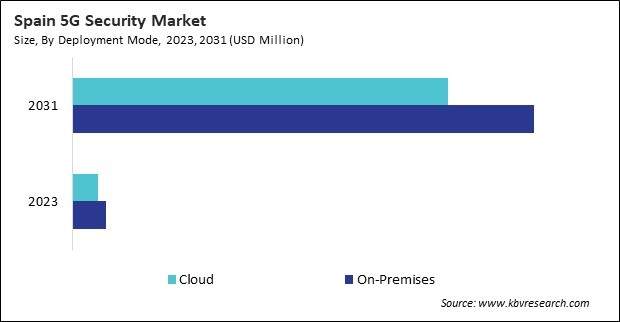 Europe 5G Security Market