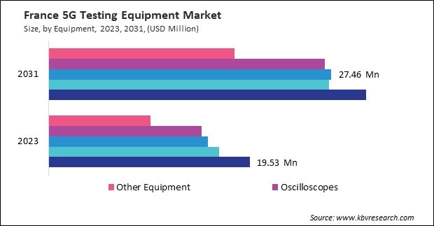 Europe 5G Testing Equipment Market