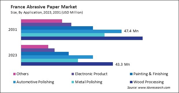 Europe Abrasive Paper Market 