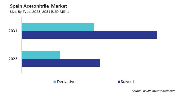 Europe Acetonitrile Market