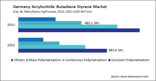 Europe Acrylonitrile Butadiene Styrene Market 