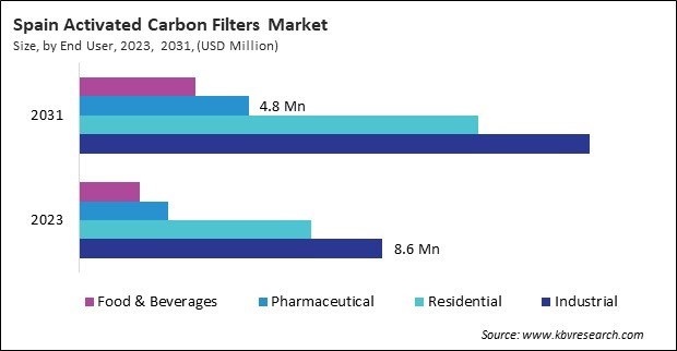 Europe Activated Carbon Filters Market 