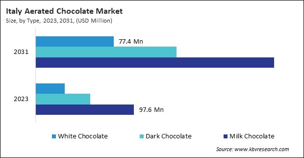 Europe Aerated Chocolate Market