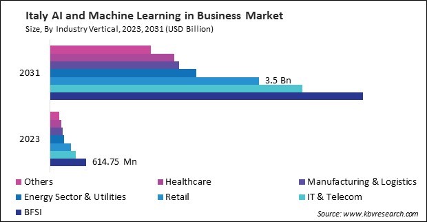 Europe AI and Machine Learning in Business Market 