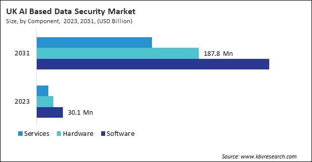 Europe AI Based Data Security Market