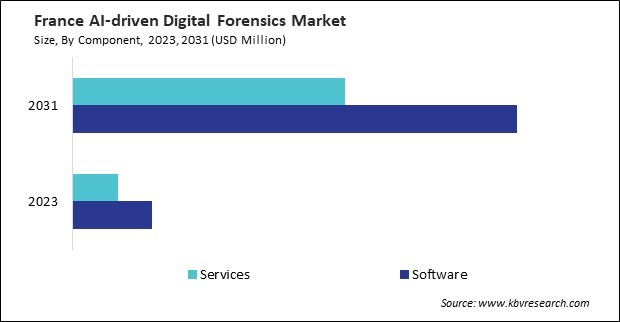 Europe AI-Driven Digital Forensics Market