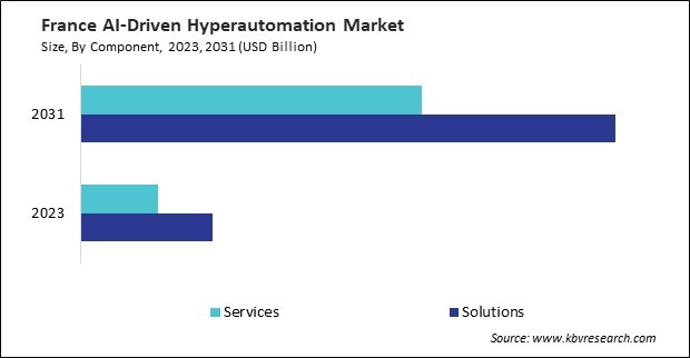 Europe AI-Driven Hyperautomation Market