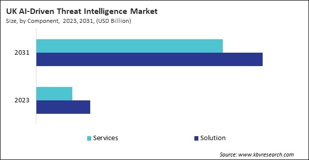 Europe AI-Driven Threat Intelligence Market