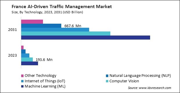 Europe AI-Driven Traffic Management Market