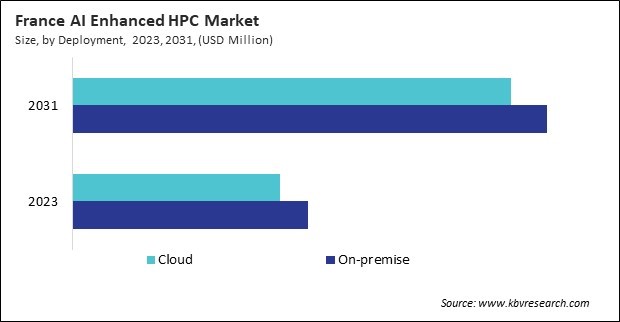 Europe AI Enhanced HPC Market