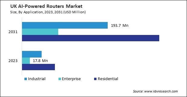 Europe AI-Powered Routers Market