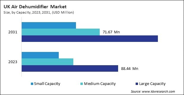 Europe Air Dehumidifier Market